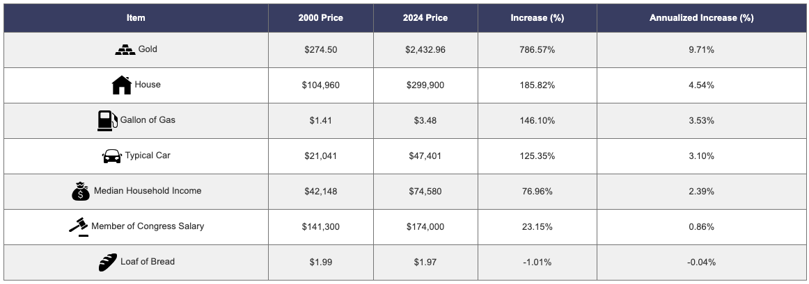 Annualized Price Changes from 2000 to 2024 for Various Goods and Services